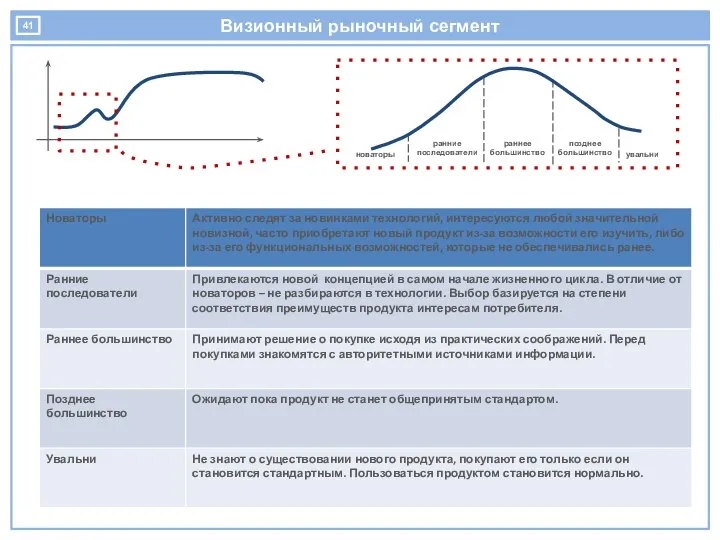 Визионный рыночный сегмент новаторы ранние последователи раннее большинство позднее большинство увальни