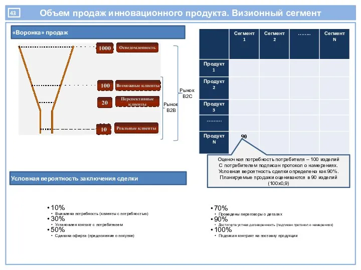 Объем продаж инновационного продукта. Визионный сегмент «Воронка» продаж Рынок В2В Рынок