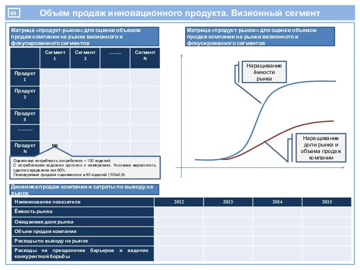 Объем продаж инновационного продукта. Визионный сегмент Оценочная потребность потребителя – 100