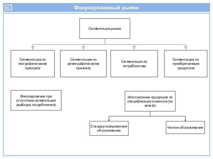 Фокусированный рынок Фокусирование при отсутствии сегментации (выборка потребителей) Сегментация рынка Сегментация