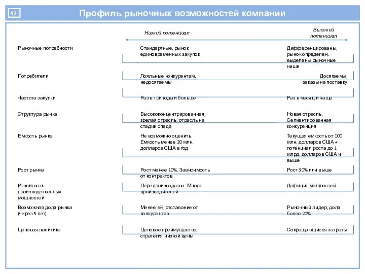 Профиль рыночных возможностей компании Низкий потенциал Высокий потенциал