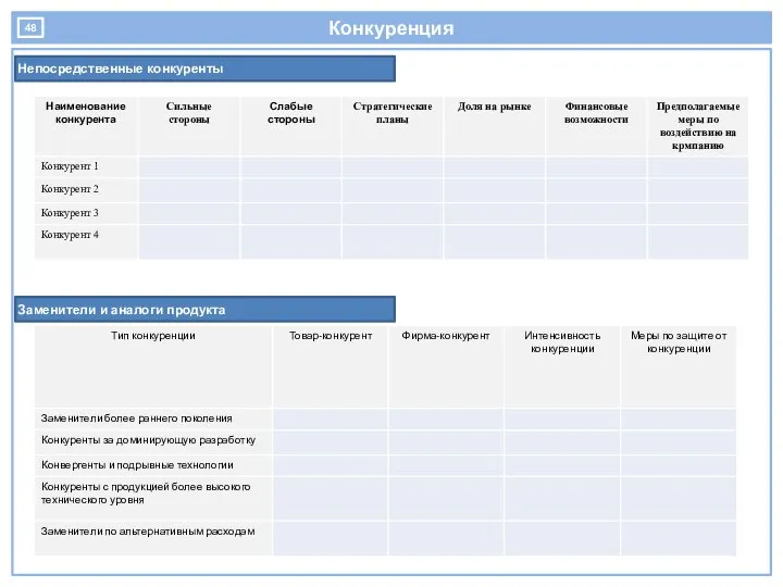 Конкуренция Заменители и аналоги продукта Непосредственные конкуренты