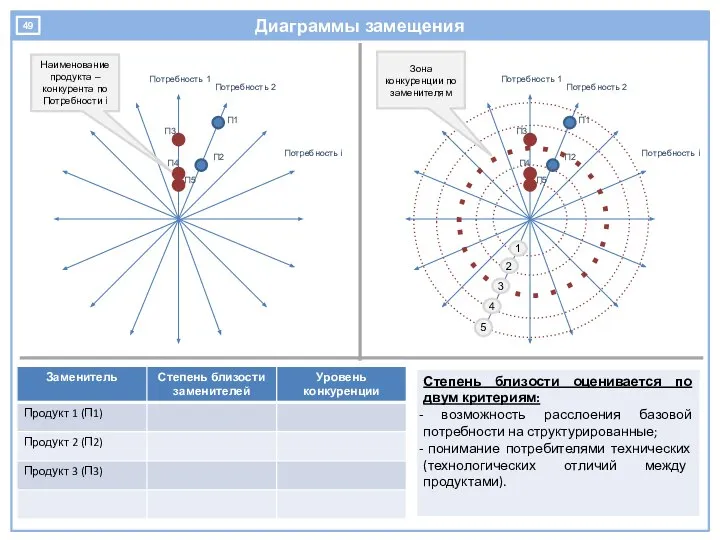 Диаграммы замещения Потребность 1 Потребность 2 П1 П2 П3 П4 П5