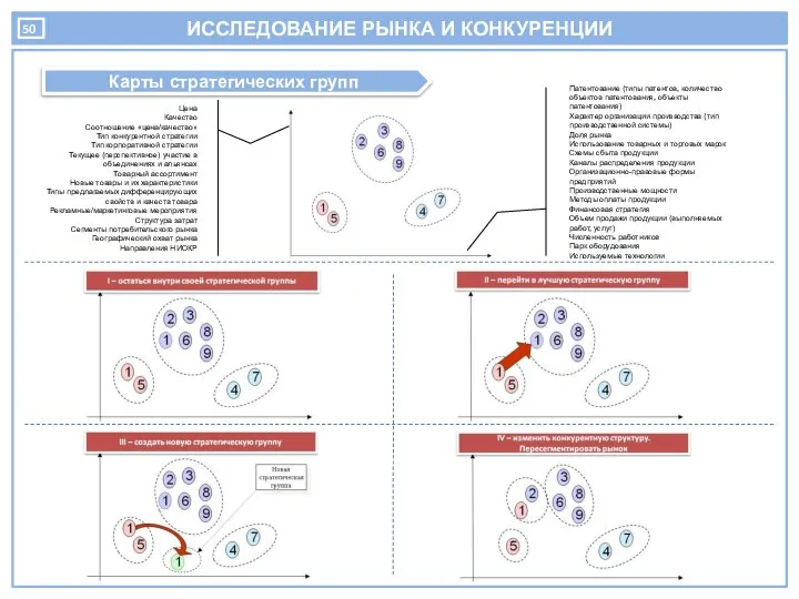 ИССЛЕДОВАНИЕ РЫНКА И КОНКУРЕНЦИИ Карты стратегических групп Цена Качество Соотношение «цена/качество»