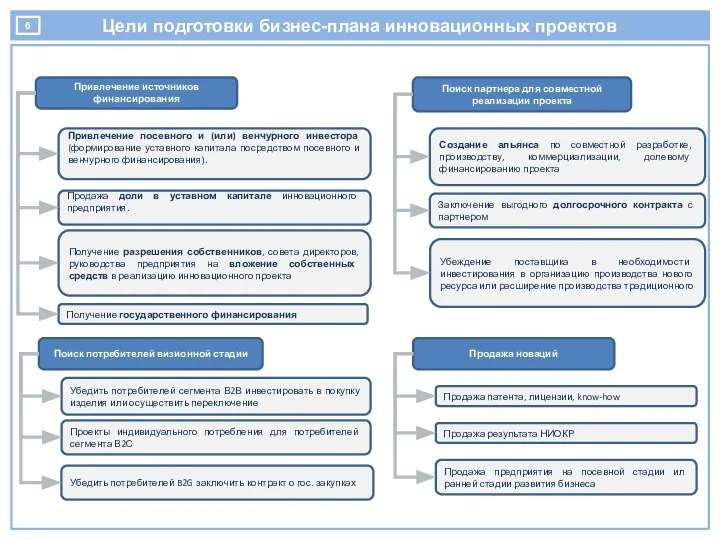 Цели подготовки бизнес-плана инновационных проектов Привлечение источников финансирования Привлечение посевного и