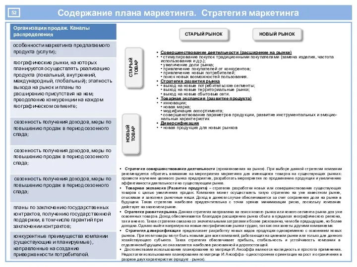 Содержание плана маркетинга. Стратегия маркетинга Стратегия совершенствования деятельности (проникновения на рынок).