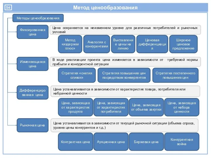 Метод ценообразования Методы ценообразования Фиксированная цена Цена сохраняется на неизменном уровне