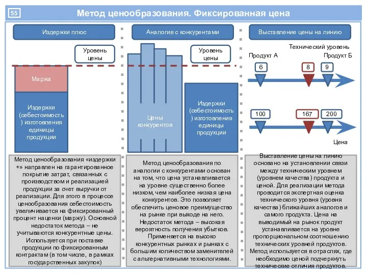 Метод ценообразования. Фиксированная цена Издержки плюс Издержки (себестоимость) изготовления единицы продукции