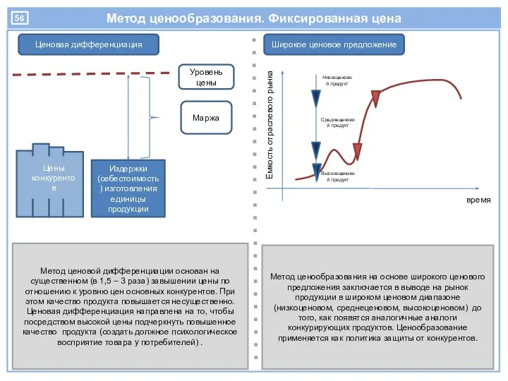 Метод ценообразования. Фиксированная цена Ценовая дифференциация Широкое ценовое предложение Цены конкурентов