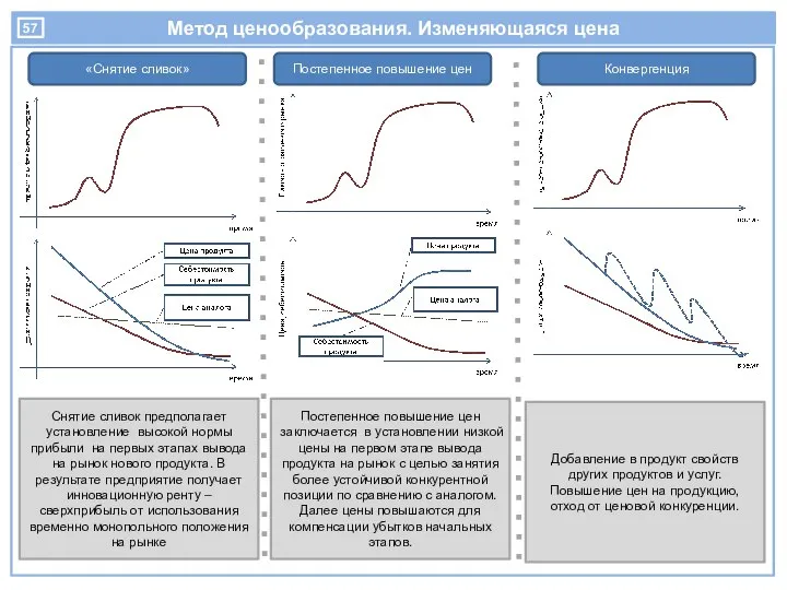 Метод ценообразования. Изменяющаяся цена Снятие сливок предполагает установление высокой нормы прибыли