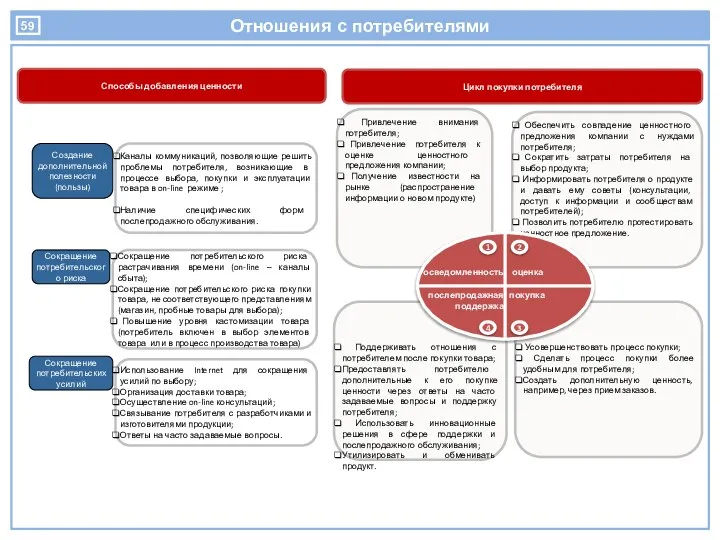 Отношения с потребителями Способы добавления ценности Создание дополнительной полезности (пользы) Каналы