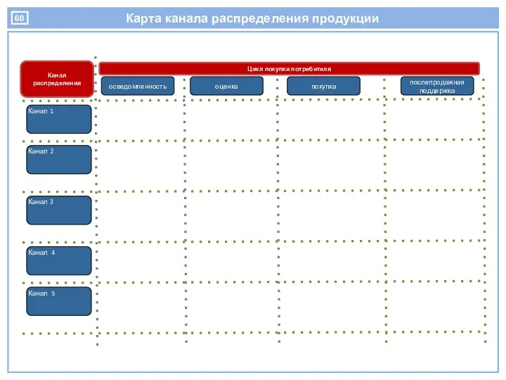 Карта канала распределения продукции Канал распределения Канал 1 Цикл покупки потребителя