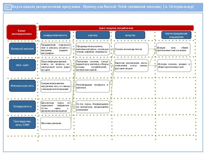 Карта канала распределения продукции . Пример для Barns& Noble (книжный магазин)