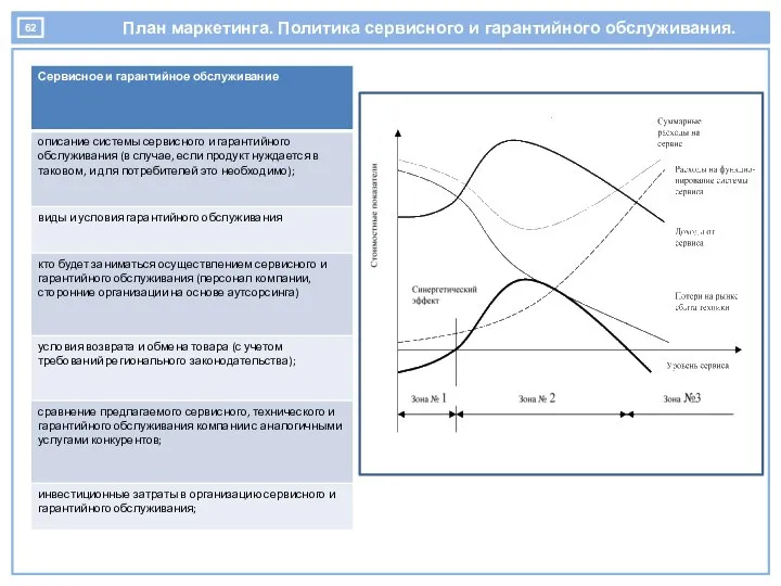 План маркетинга. Политика сервисного и гарантийного обслуживания.