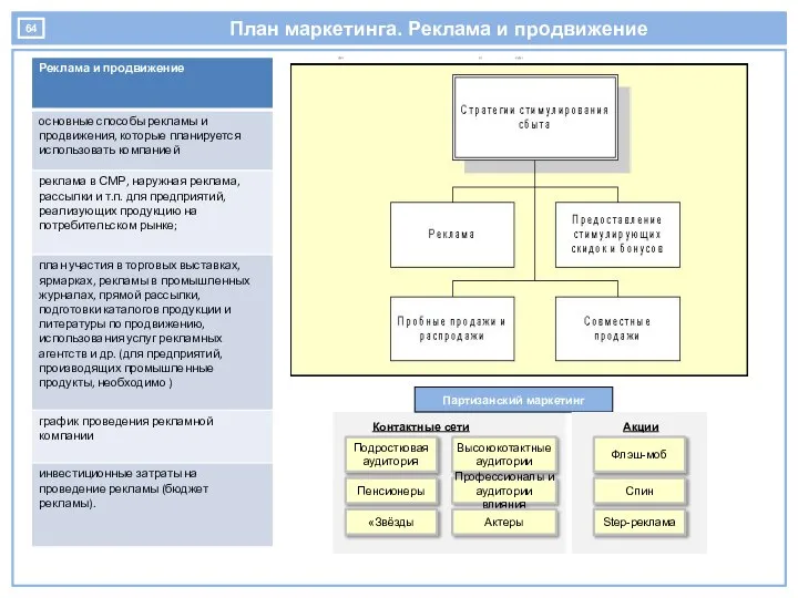 План маркетинга. Реклама и продвижение Партизанский маркетинг Контактные сети Высококотактные аудитории