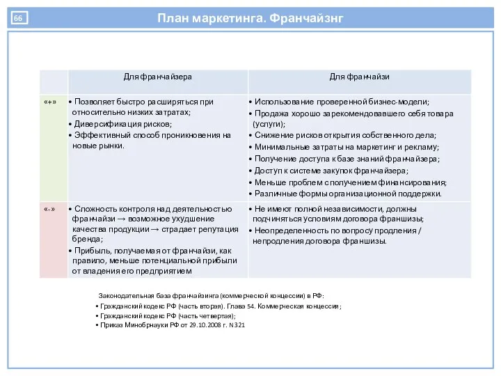 План маркетинга. Франчайзнг Законодательная база франчайзинга (коммерческой концессии) в РФ: Гражданский