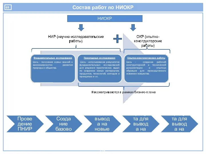 Состав работ по НИОКР Проведение ПНИР Проведение ОКР. Создание базового продукта
