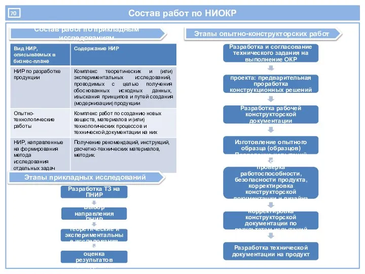 Состав работ по НИОКР Этапы опытно-конструкторских работ Разработка и согласование технического