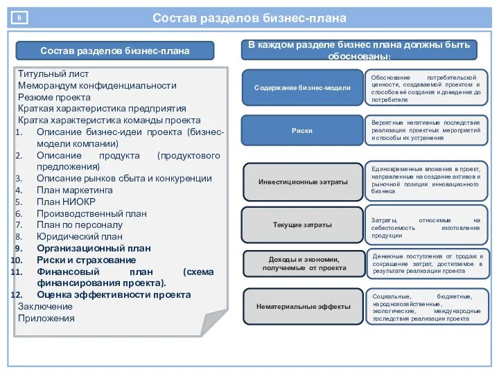 Состав разделов бизнес-плана Титульный лист Меморандум конфиденциальности Резюме проекта Краткая характеристика