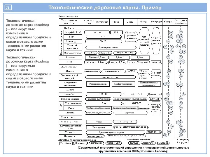 Технологические дорожные карты. Пример [Современный инструментарий управления инновационной деятельностью крупнейших компаний