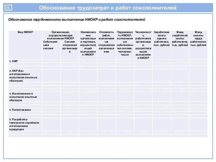 Обоснование трудозатрат и работ соисполнителей Обоснование трудоемкости выполнения НИОКР и работ соисполнителей