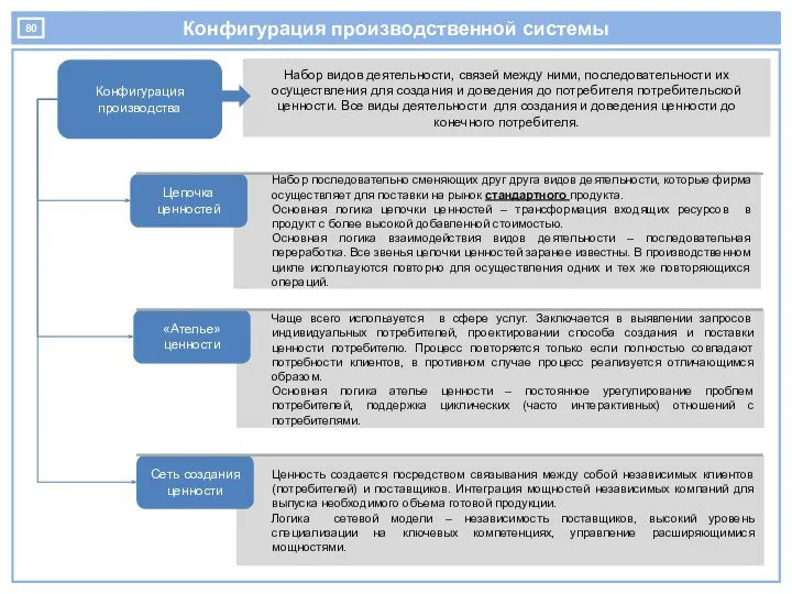 Конфигурация производственной системы Конфигурация производства Набор видов деятельности, связей между ними,