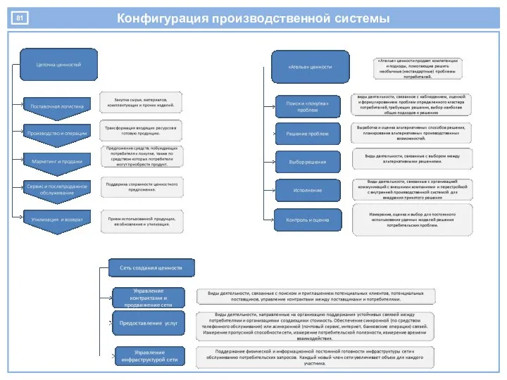 Конфигурация производственной системы