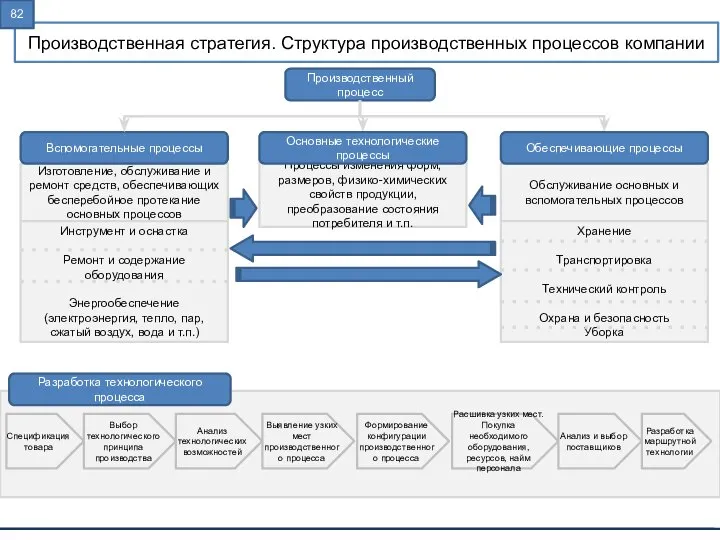 Производственная стратегия. Структура производственных процессов компании Производственный процесс Изготовление, обслуживание и