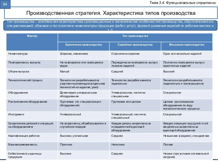 Производственная стратегия. Характеристика типов производства Тема 3.4. Функциональные стратегии Тип производства