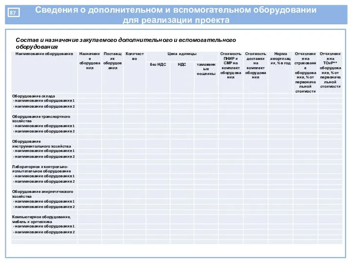 Сведения о дополнительном и вспомогательном оборудовании для реализации проекта Состав и