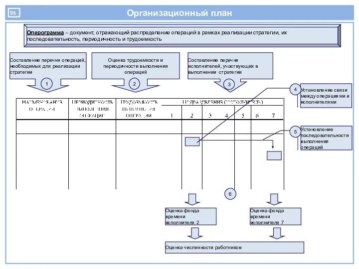 Организационный план Оперограмма – документ, отражающий распределение операций в рамках реализации