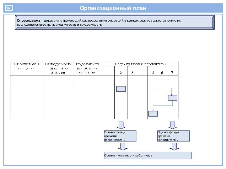 Организационный план Оперограмма – документ, отражающий распределение операций в рамках реализации