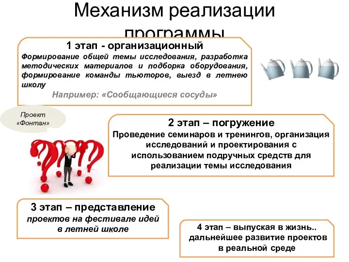 Механизм реализации программы 1 этап - организационный Формирование общей темы исследования,