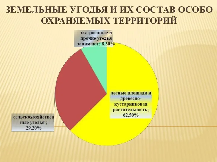 ЗЕМЕЛЬНЫЕ УГОДЬЯ И ИХ СОСТАВ ОСОБО ОХРАНЯЕМЫХ ТЕРРИТОРИЙ