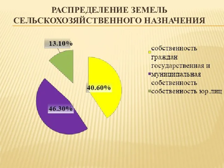 РАСПРЕДЕЛЕНИЕ ЗЕМЕЛЬ СЕЛЬСКОХОЗЯЙСТВЕННОГО НАЗНАЧЕНИЯ