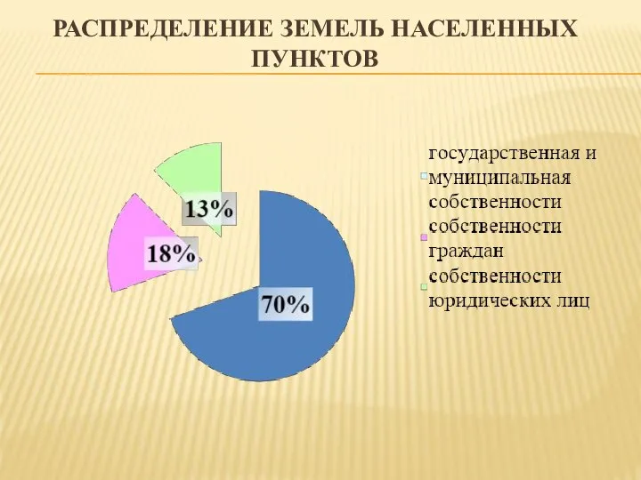 РАСПРЕДЕЛЕНИЕ ЗЕМЕЛЬ НАСЕЛЕННЫХ ПУНКТОВ