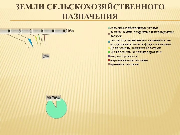 ЗЕМЛИ СЕЛЬСКОХОЗЯЙСТВЕННОГО НАЗНАЧЕНИЯ