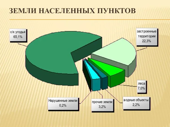 ЗЕМЛИ НАСЕЛЕННЫХ ПУНКТОВ