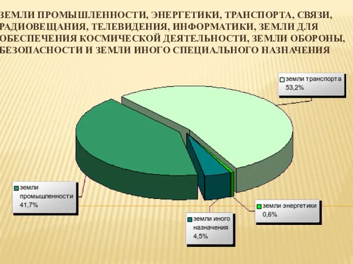 ЗЕМЛИ ПРОМЫШЛЕННОСТИ, ЭНЕРГЕТИКИ, ТРАНСПОРТА, СВЯЗИ, РАДИОВЕЩАНИЯ, ТЕЛЕВИДЕНИЯ, ИНФОРМАТИКИ, ЗЕМЛИ ДЛЯ ОБЕСПЕЧЕНИЯ