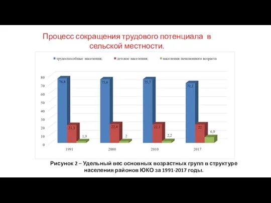 Процесс сокращения трудового потенциала в сельской местности. Рисунок 2 – Удельный