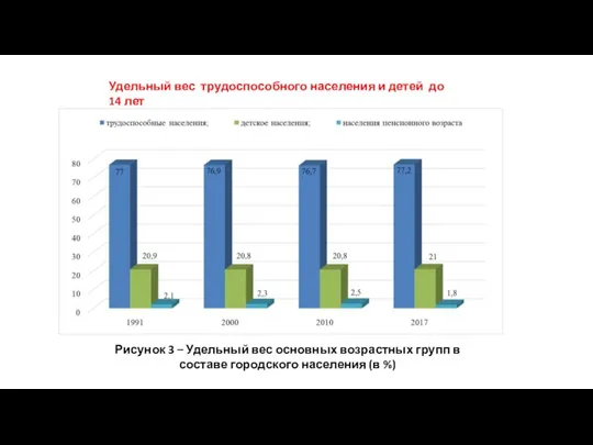 Рисунок 3 – Удельный вес основных возрастных групп в составе городского