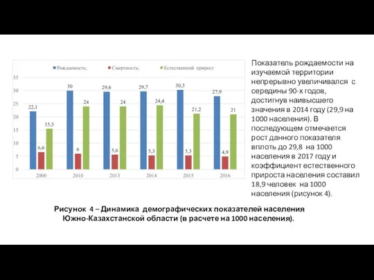 Показатель рождаемости на изучаемой территории непрерывно увеличивался с середины 90-х годов,