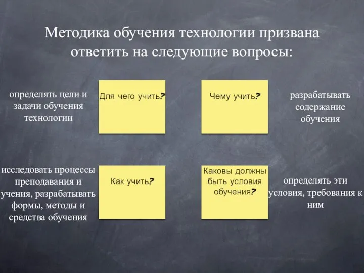 Методика обучения технологии призвана ответить на следующие вопросы: Чему учить? Как