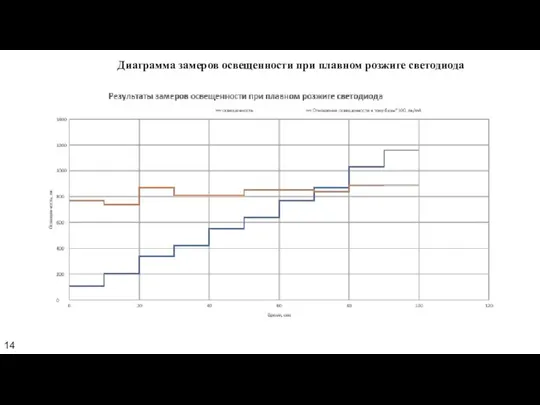 Диаграмма замеров освещенности при плавном розжиге светодиода