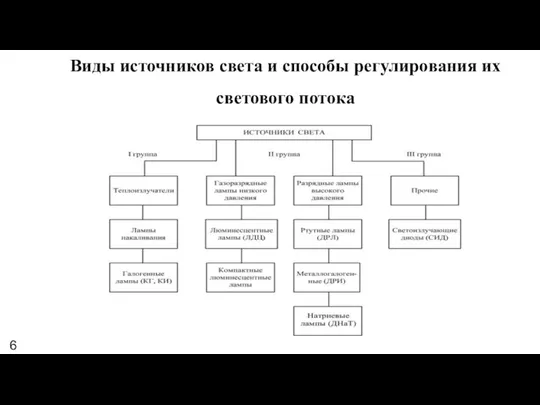 Виды источников света и способы регулирования их светового потока