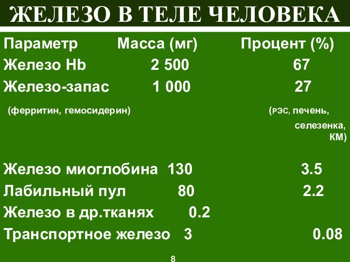 ЖЕЛЕЗО В ТЕЛЕ ЧЕЛОВЕКА Параметр Масса (мг) Процент (%) Железо Hb