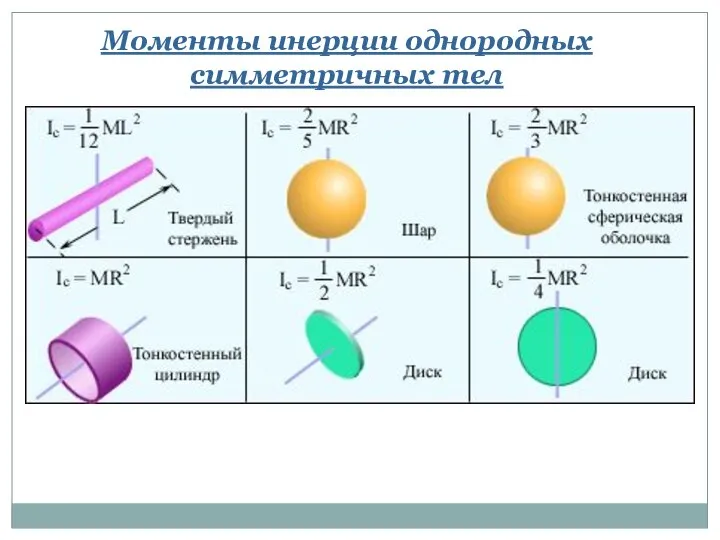 Моменты инерции однородных симметричных тел