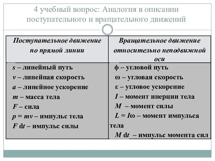 4 учебный вопрос: Аналогия в описании поступательного и вращательного движений