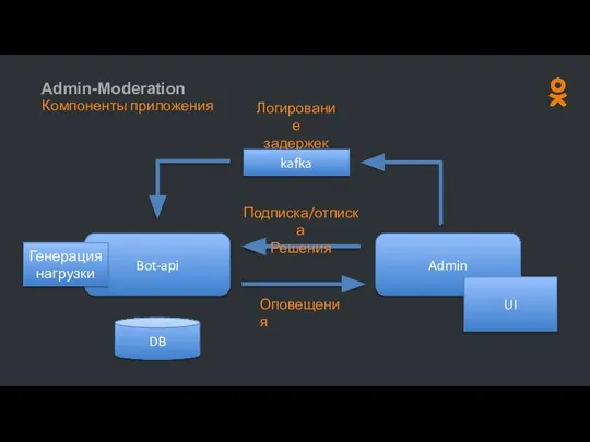 Admin-Moderation Компоненты приложения Bot-api Генерация нагрузки DB Admin UI Подписка/отписка Решения Оповещения kafka Логирование задержек