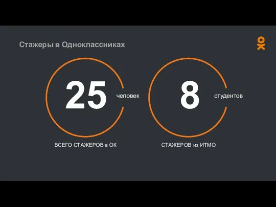 Стажеры в Одноклассниках 25 ВСЕГО СТАЖЕРОВ в ОК человек 8 СТАЖЕРОВ из ИТМО студентов